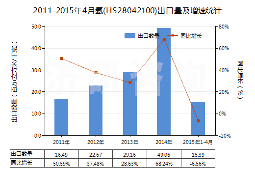 2011-2015年4月氬(HS28042100)出口量及增速統(tǒng)計